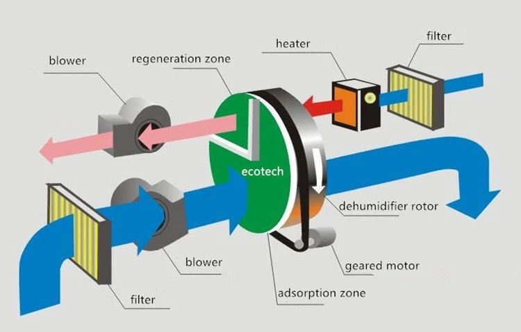 Industrial Desiccant Dehumidifier working principle